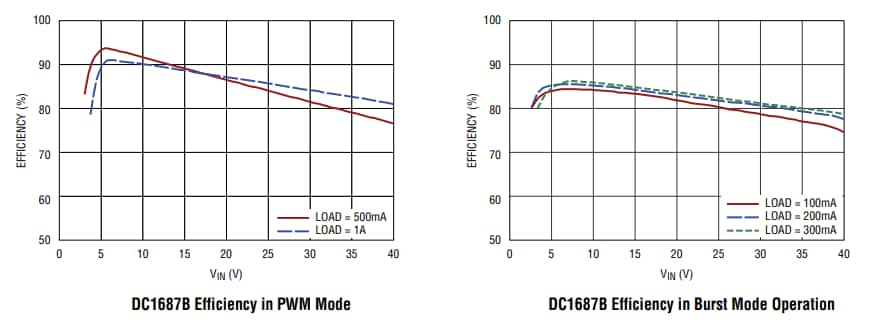Performance Graph - Analog Devices Inc. LTC3115-1 Demo Board DC1687B